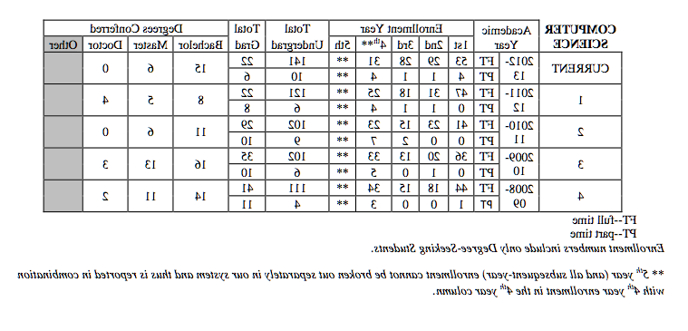 Image of a table explaining the historical information of NMT's Computer Science Enrollment from 2012-2008